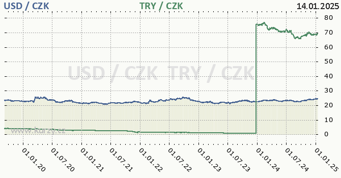 americk dolar a tureck lira - graf