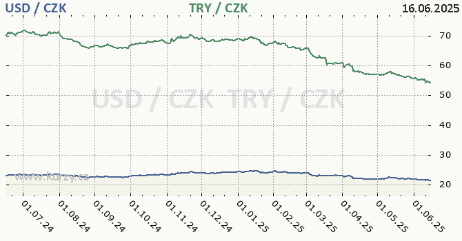 americk dolar a tureck lira - graf