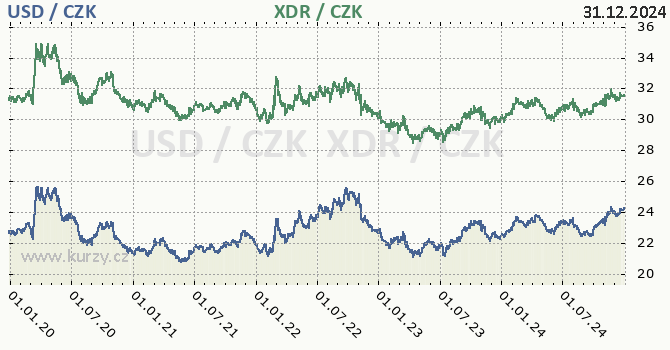 americk dolar a MMF - graf