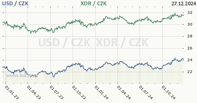 americk dolar a MMF - graf