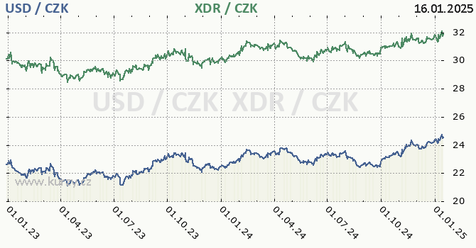 americk dolar a MMF - graf