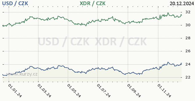 americk dolar a MMF - graf