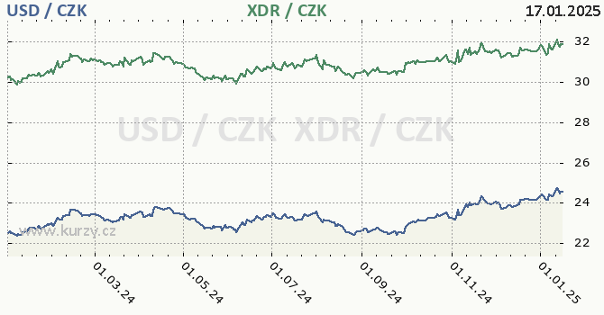 americk dolar a MMF - graf