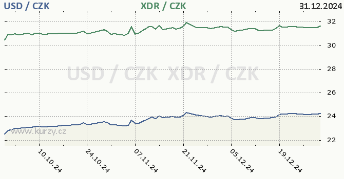 americk dolar a MMF - graf