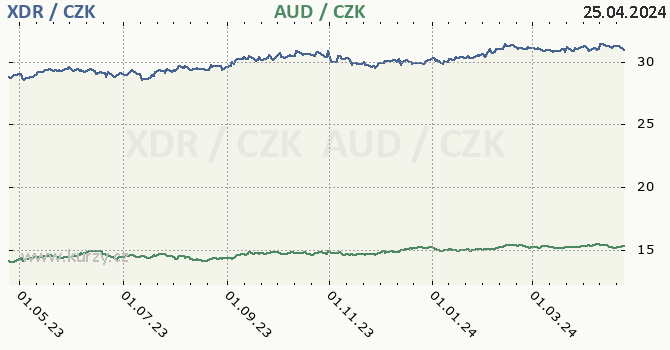 MMF a australsk dolar - graf