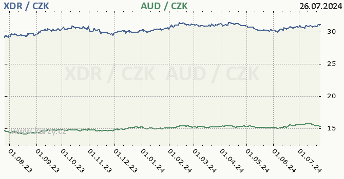 MMF a australsk dolar - graf