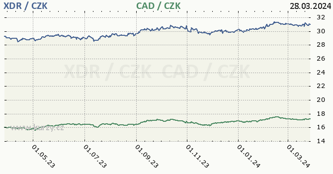MMF a kanadsk dolar - graf
