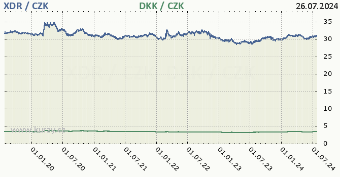 MMF a dnsk koruna - graf