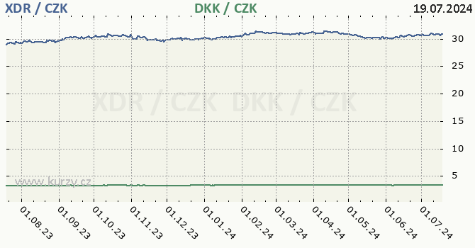 MMF a dnsk koruna - graf