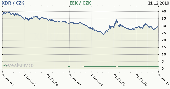 MMF a estonsk koruna - graf