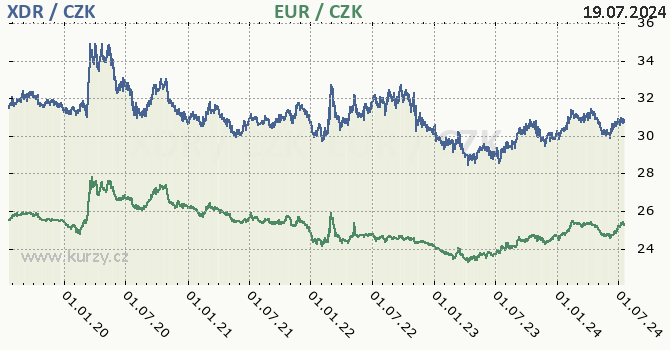 MMF a euro - graf