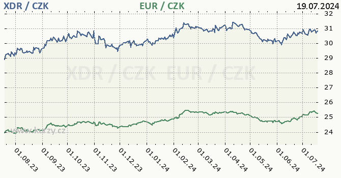 MMF a euro - graf