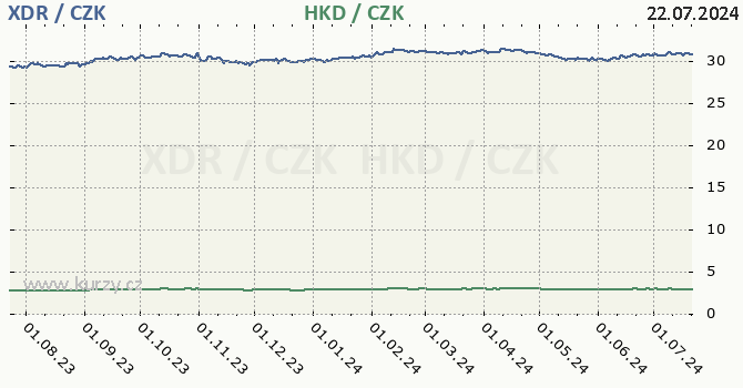 MMF a hongkongsk dolar - graf