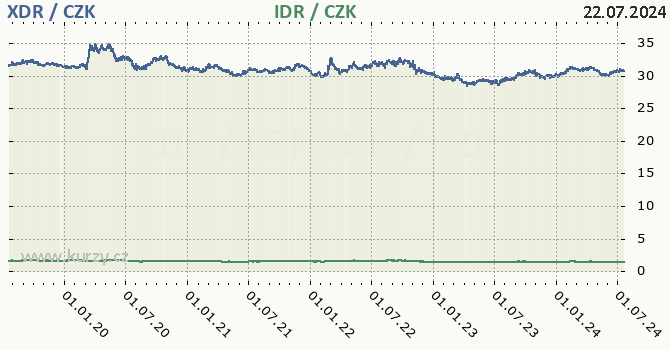 MMF a indonsk rupie - graf