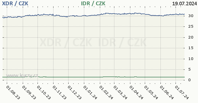 MMF a indonsk rupie - graf