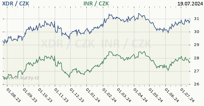 MMF a indick rupie - graf