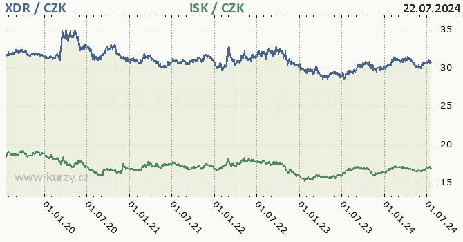 MMF a islandsk koruna - graf