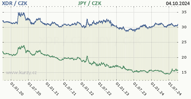 MMF a japonsk jen - graf