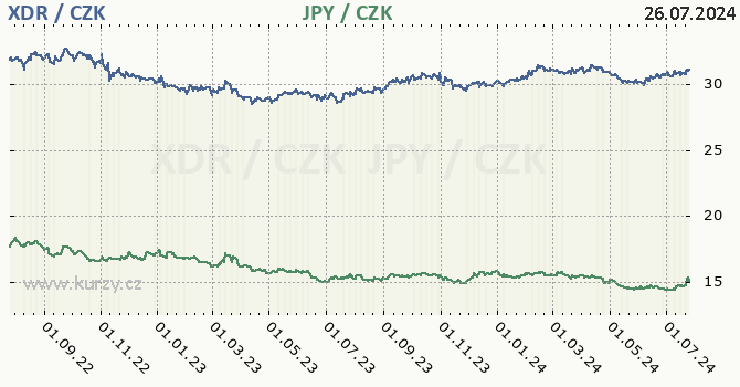 MMF a japonsk jen - graf