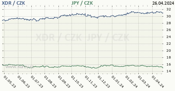 MMF a japonsk jen - graf