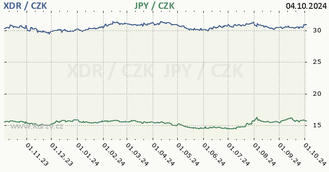 MMF a japonsk jen - graf