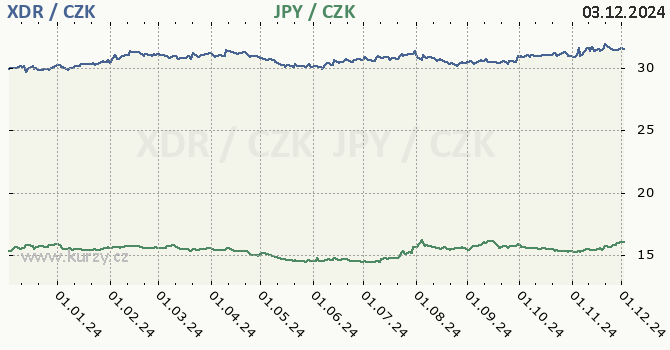 MMF a japonsk jen - graf