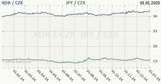 MMF a japonsk jen - graf