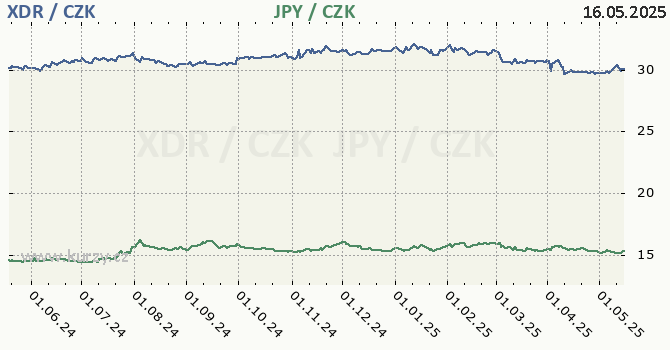 MMF a japonsk jen - graf