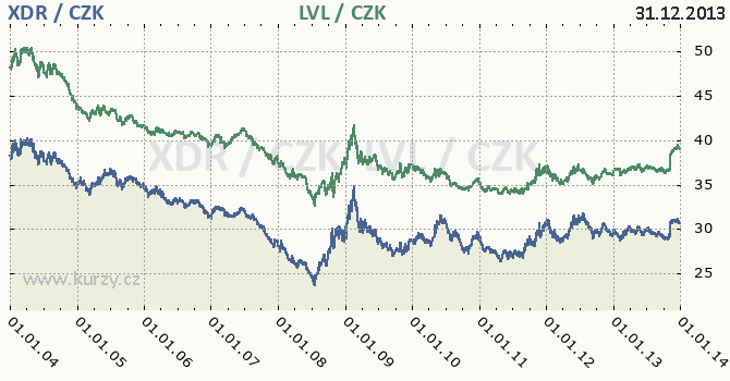 MMF a lotysk lat - graf