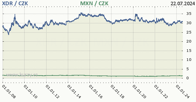 MMF a mexick peso - graf