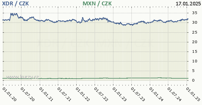 MMF a mexick peso - graf