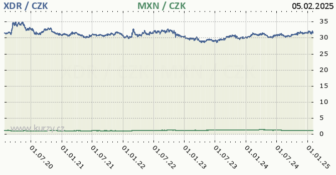 MMF a mexick peso - graf