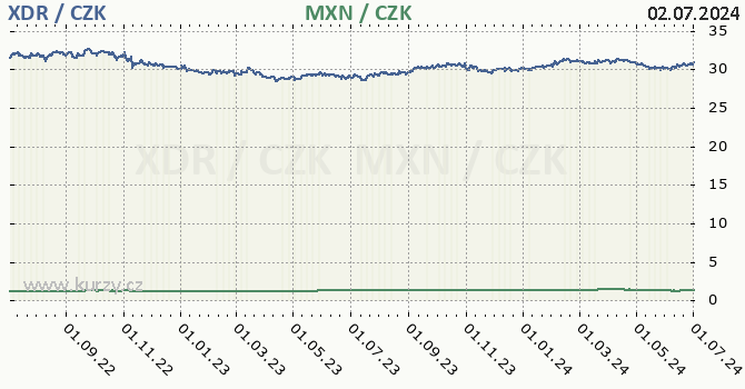 MMF a mexick peso - graf