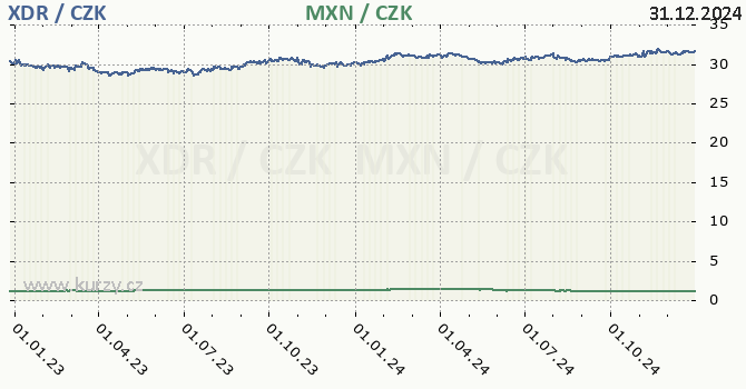 MMF a mexick peso - graf