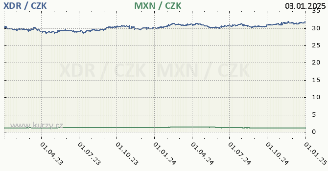 MMF a mexick peso - graf