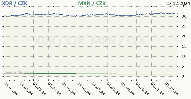 MMF a mexick peso - graf