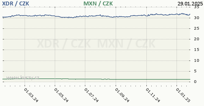 MMF a mexick peso - graf