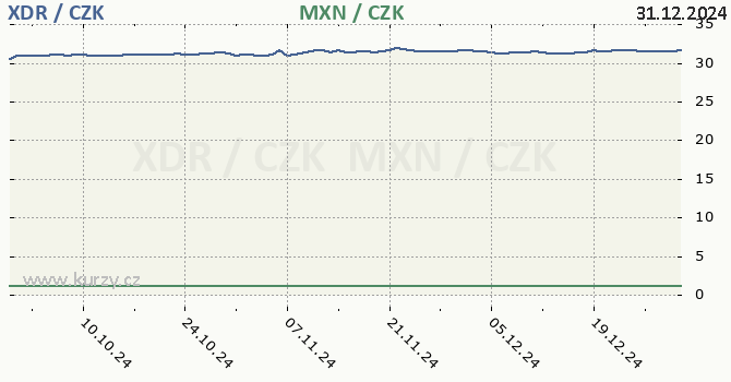 MMF a mexick peso - graf