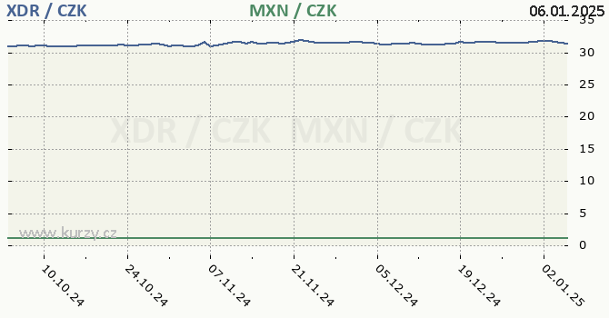 MMF a mexick peso - graf