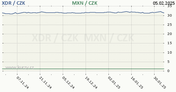 MMF a mexick peso - graf