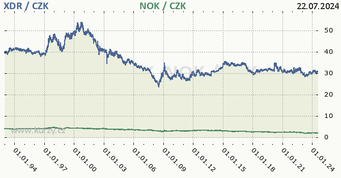 MMF a norsk koruna - graf