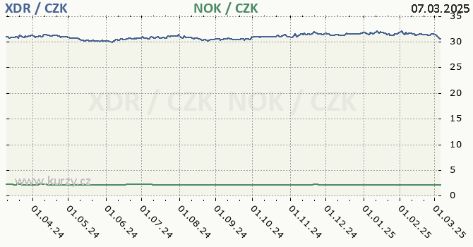 MMF a norsk koruna - graf