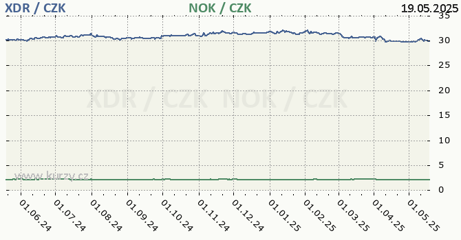 MMF a norsk koruna - graf