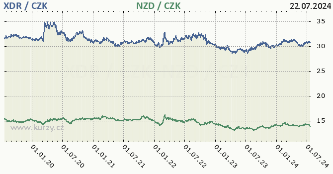 MMF a novozlandsk dolar - graf