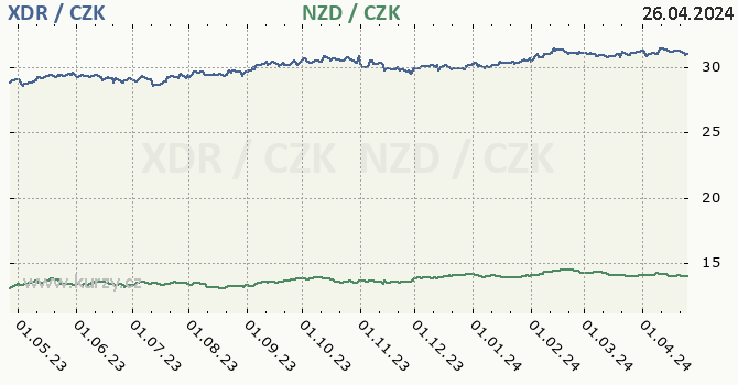 MMF a novozlandsk dolar - graf