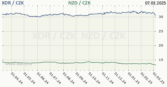 MMF a novozlandsk dolar - graf