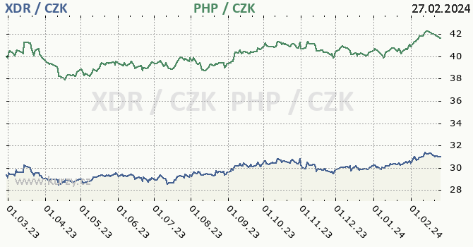 MMF a filipínské peso - graf