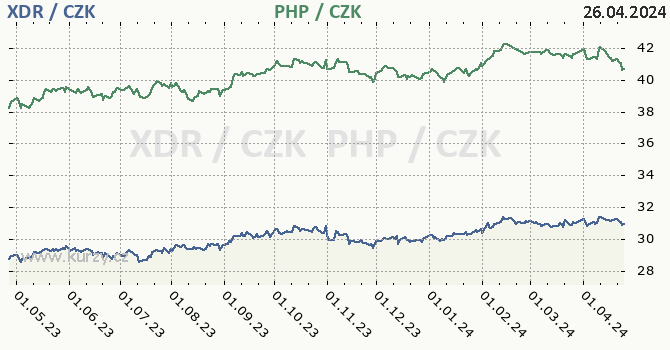 MMF a filipnsk peso - graf