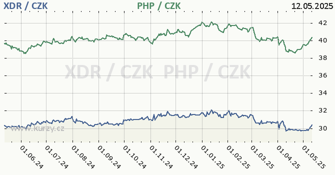 MMF a filipnsk peso - graf