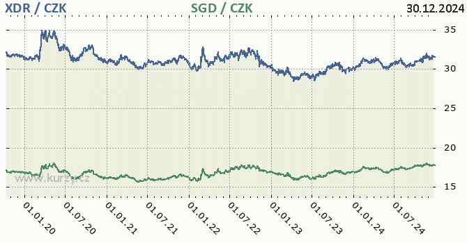 MMF a singapursk dolar - graf